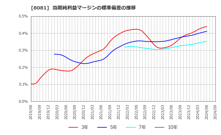 8081 (株)カナデン: 当期純利益マージンの標準偏差の推移