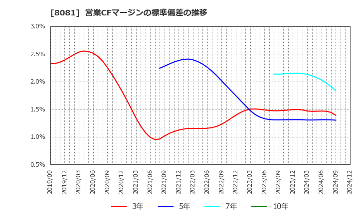 8081 (株)カナデン: 営業CFマージンの標準偏差の推移