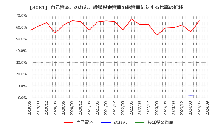 8081 (株)カナデン: 自己資本、のれん、繰延税金資産の総資産に対する比率の推移