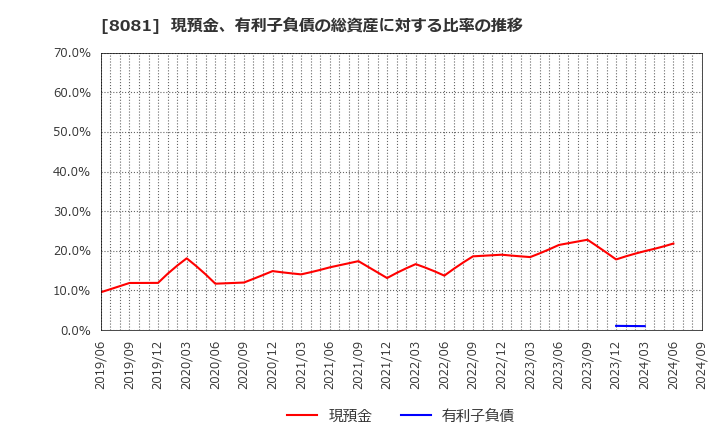 8081 (株)カナデン: 現預金、有利子負債の総資産に対する比率の推移