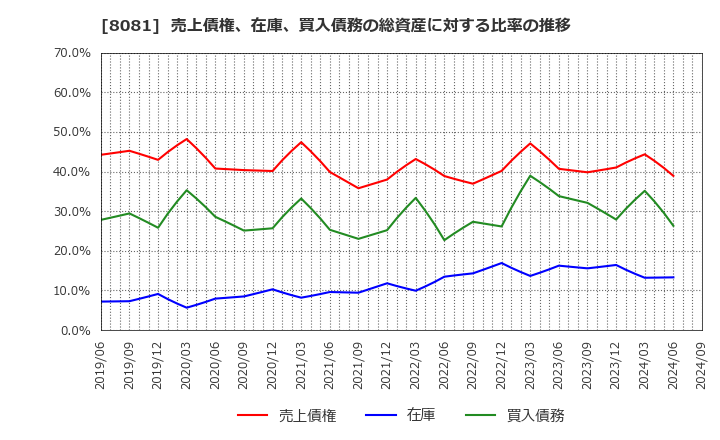 8081 (株)カナデン: 売上債権、在庫、買入債務の総資産に対する比率の推移