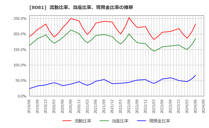 8081 (株)カナデン: 流動比率、当座比率、現預金比率の推移