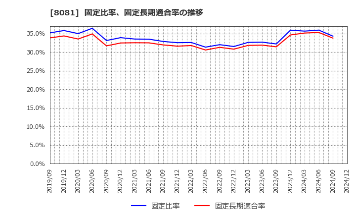 8081 (株)カナデン: 固定比率、固定長期適合率の推移