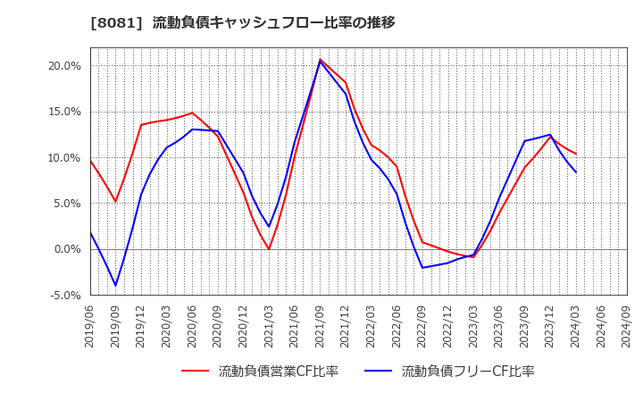 8081 (株)カナデン: 流動負債キャッシュフロー比率の推移