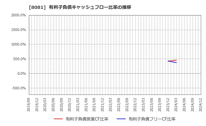 8081 (株)カナデン: 有利子負債キャッシュフロー比率の推移