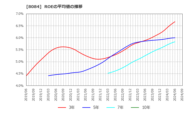 8084 (株)ＲＹＯＤＥＮ: ROEの平均値の推移