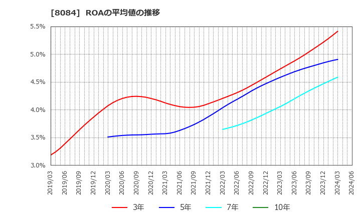 8084 (株)ＲＹＯＤＥＮ: ROAの平均値の推移
