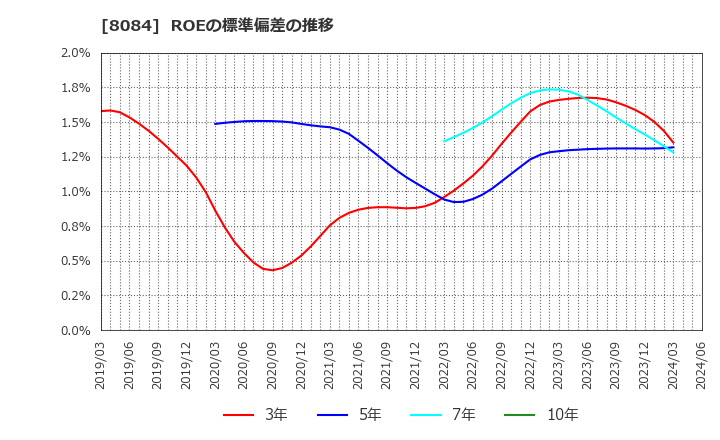 8084 (株)ＲＹＯＤＥＮ: ROEの標準偏差の推移