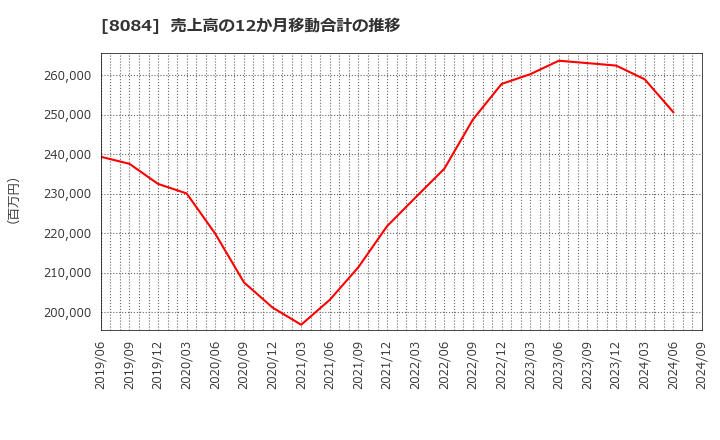 8084 (株)ＲＹＯＤＥＮ: 売上高の12か月移動合計の推移