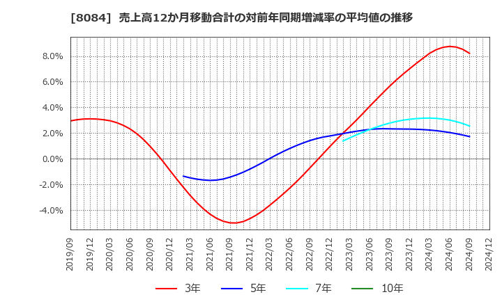 8084 (株)ＲＹＯＤＥＮ: 売上高12か月移動合計の対前年同期増減率の平均値の推移