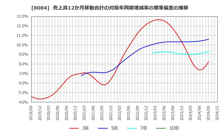 8084 (株)ＲＹＯＤＥＮ: 売上高12か月移動合計の対前年同期増減率の標準偏差の推移