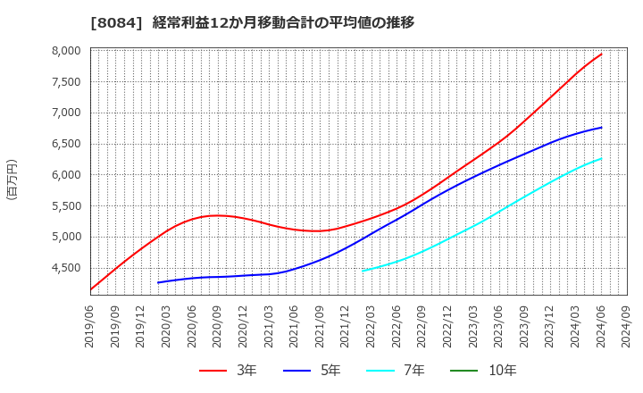 8084 (株)ＲＹＯＤＥＮ: 経常利益12か月移動合計の平均値の推移