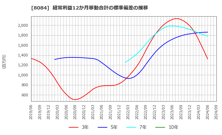 8084 (株)ＲＹＯＤＥＮ: 経常利益12か月移動合計の標準偏差の推移