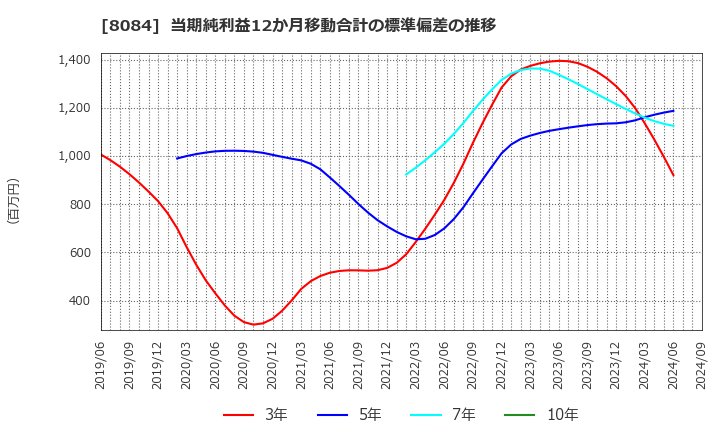 8084 (株)ＲＹＯＤＥＮ: 当期純利益12か月移動合計の標準偏差の推移