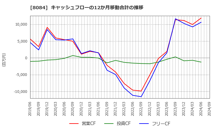 8084 (株)ＲＹＯＤＥＮ: キャッシュフローの12か月移動合計の推移