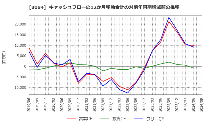 8084 (株)ＲＹＯＤＥＮ: キャッシュフローの12か月移動合計の対前年同期増減額の推移