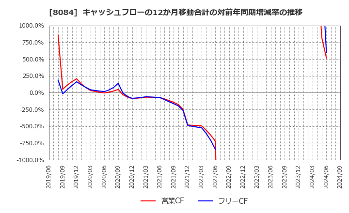 8084 (株)ＲＹＯＤＥＮ: キャッシュフローの12か月移動合計の対前年同期増減率の推移