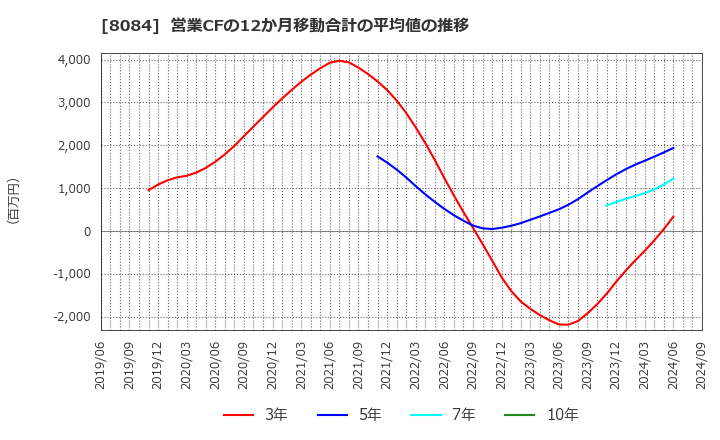 8084 (株)ＲＹＯＤＥＮ: 営業CFの12か月移動合計の平均値の推移