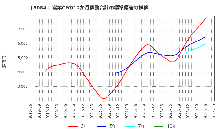 8084 (株)ＲＹＯＤＥＮ: 営業CFの12か月移動合計の標準偏差の推移