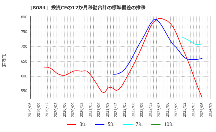 8084 (株)ＲＹＯＤＥＮ: 投資CFの12か月移動合計の標準偏差の推移