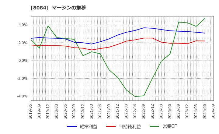 8084 (株)ＲＹＯＤＥＮ: マージンの推移