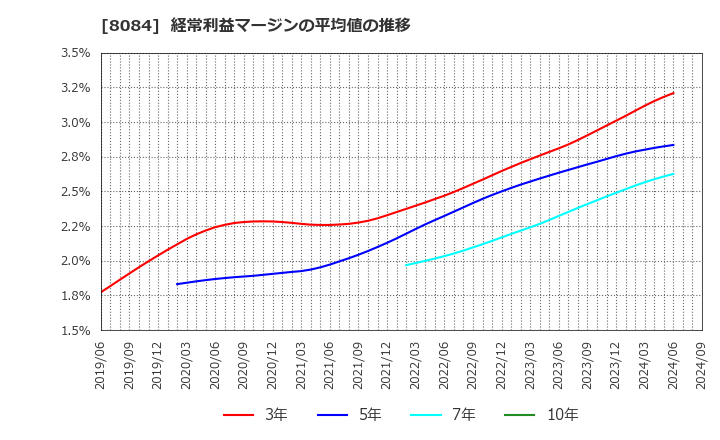 8084 (株)ＲＹＯＤＥＮ: 経常利益マージンの平均値の推移