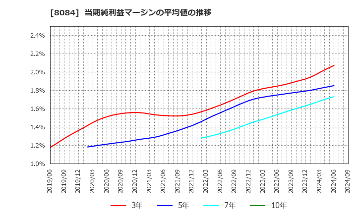 8084 (株)ＲＹＯＤＥＮ: 当期純利益マージンの平均値の推移