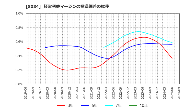 8084 (株)ＲＹＯＤＥＮ: 経常利益マージンの標準偏差の推移