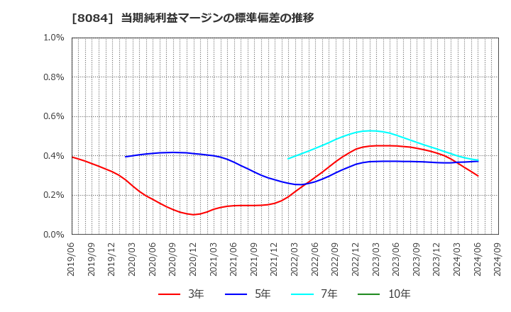 8084 (株)ＲＹＯＤＥＮ: 当期純利益マージンの標準偏差の推移