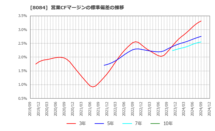 8084 (株)ＲＹＯＤＥＮ: 営業CFマージンの標準偏差の推移