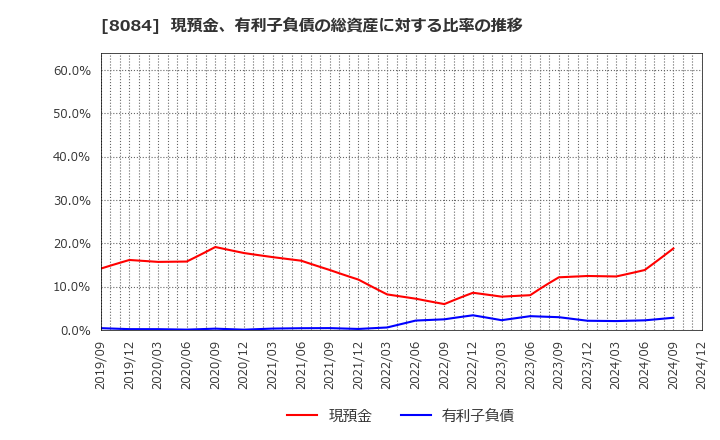 8084 (株)ＲＹＯＤＥＮ: 現預金、有利子負債の総資産に対する比率の推移