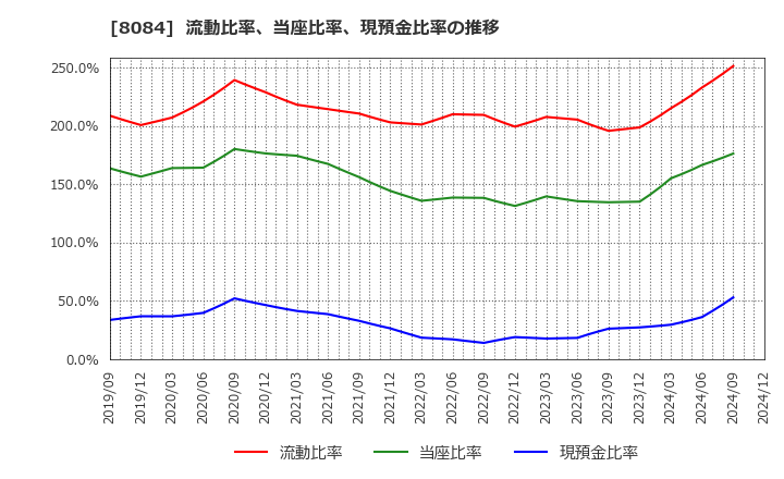 8084 (株)ＲＹＯＤＥＮ: 流動比率、当座比率、現預金比率の推移