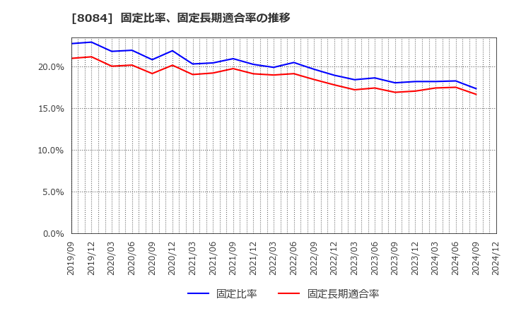 8084 (株)ＲＹＯＤＥＮ: 固定比率、固定長期適合率の推移