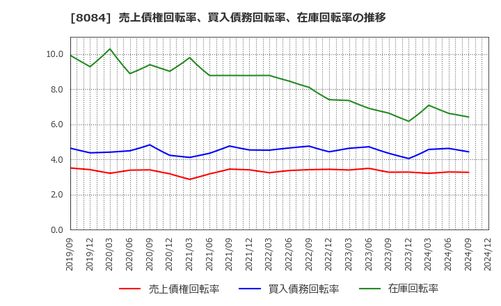 8084 (株)ＲＹＯＤＥＮ: 売上債権回転率、買入債務回転率、在庫回転率の推移