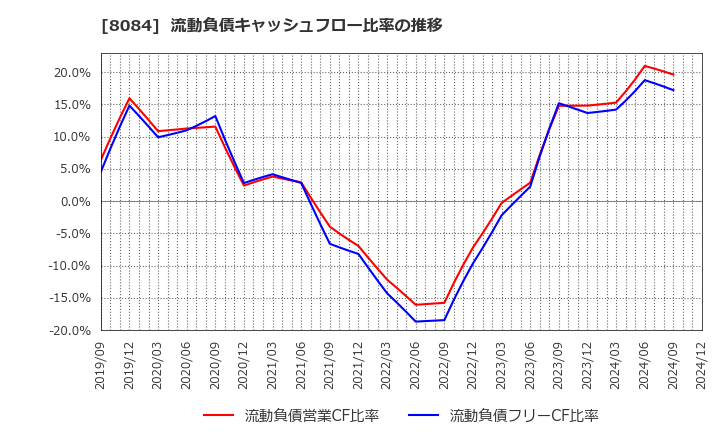 8084 (株)ＲＹＯＤＥＮ: 流動負債キャッシュフロー比率の推移