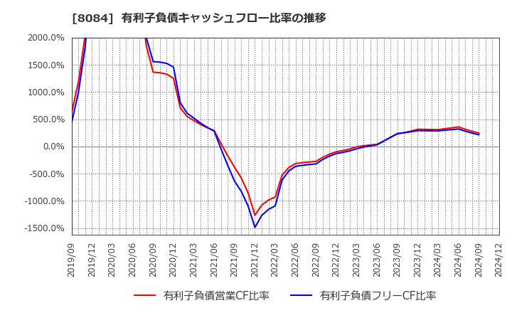 8084 (株)ＲＹＯＤＥＮ: 有利子負債キャッシュフロー比率の推移