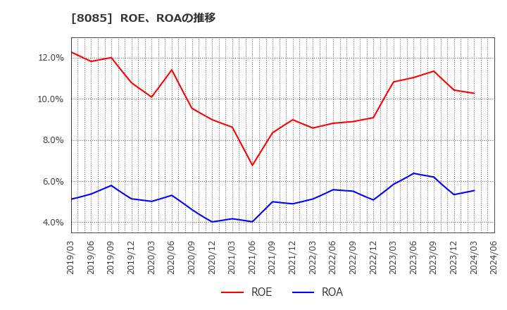 8085 ナラサキ産業(株): ROE、ROAの推移