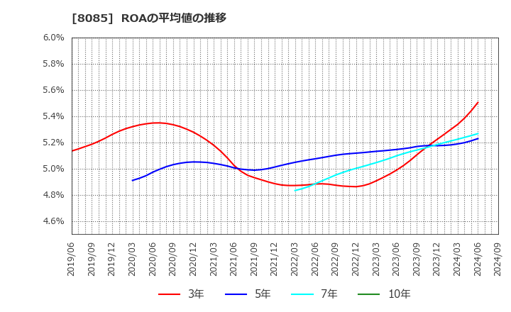 8085 ナラサキ産業(株): ROAの平均値の推移