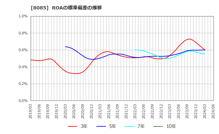 8085 ナラサキ産業(株): ROAの標準偏差の推移