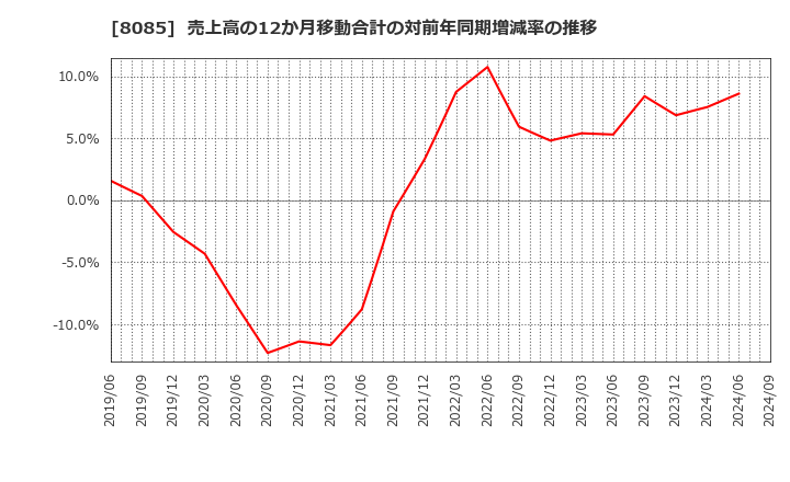 8085 ナラサキ産業(株): 売上高の12か月移動合計の対前年同期増減率の推移