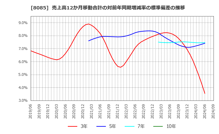 8085 ナラサキ産業(株): 売上高12か月移動合計の対前年同期増減率の標準偏差の推移