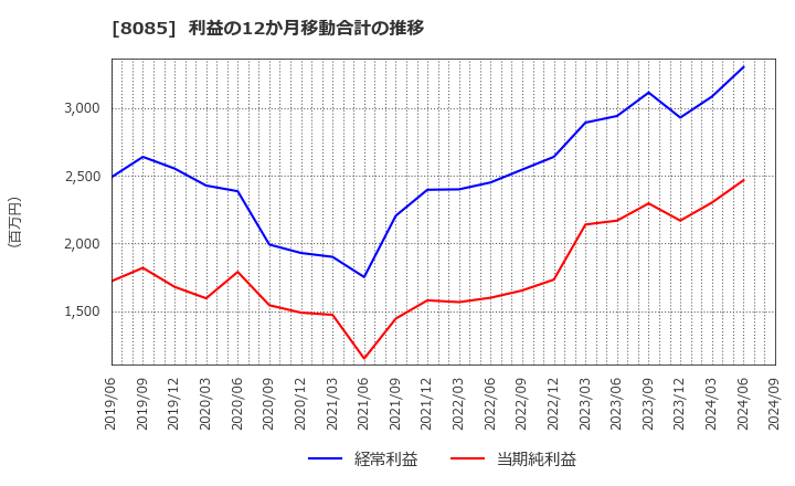 8085 ナラサキ産業(株): 利益の12か月移動合計の推移