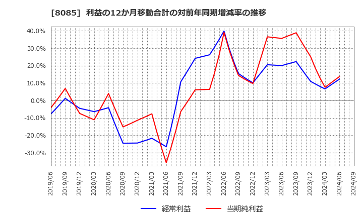 8085 ナラサキ産業(株): 利益の12か月移動合計の対前年同期増減率の推移