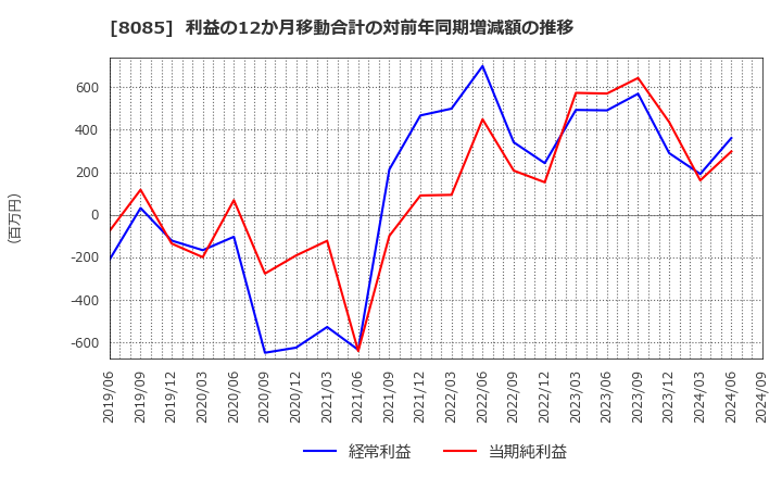 8085 ナラサキ産業(株): 利益の12か月移動合計の対前年同期増減額の推移