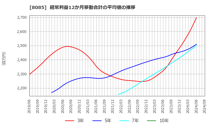 8085 ナラサキ産業(株): 経常利益12か月移動合計の平均値の推移