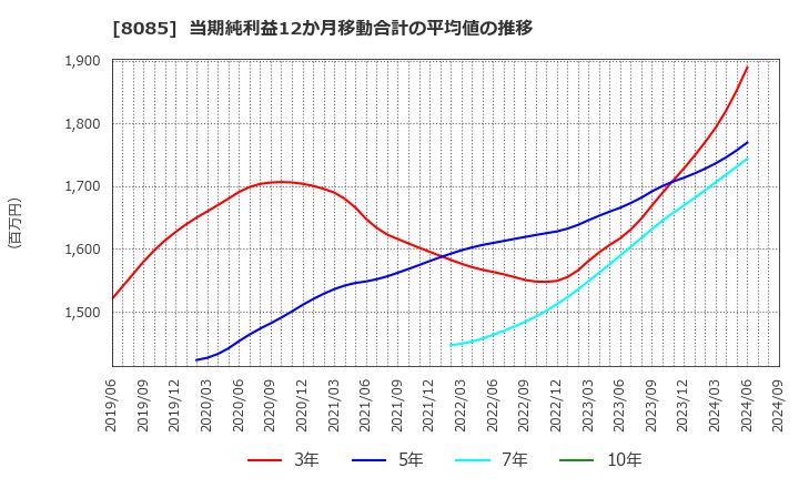 8085 ナラサキ産業(株): 当期純利益12か月移動合計の平均値の推移