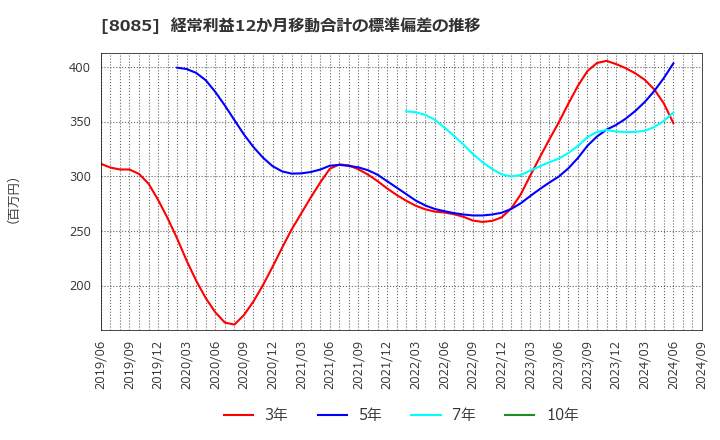 8085 ナラサキ産業(株): 経常利益12か月移動合計の標準偏差の推移