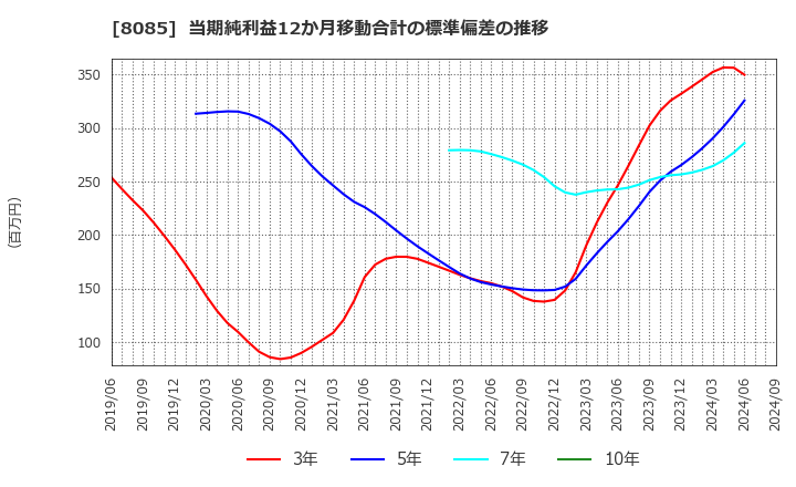 8085 ナラサキ産業(株): 当期純利益12か月移動合計の標準偏差の推移