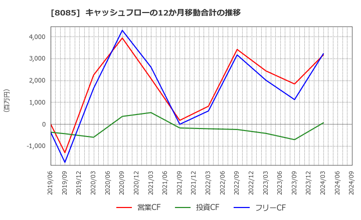 8085 ナラサキ産業(株): キャッシュフローの12か月移動合計の推移