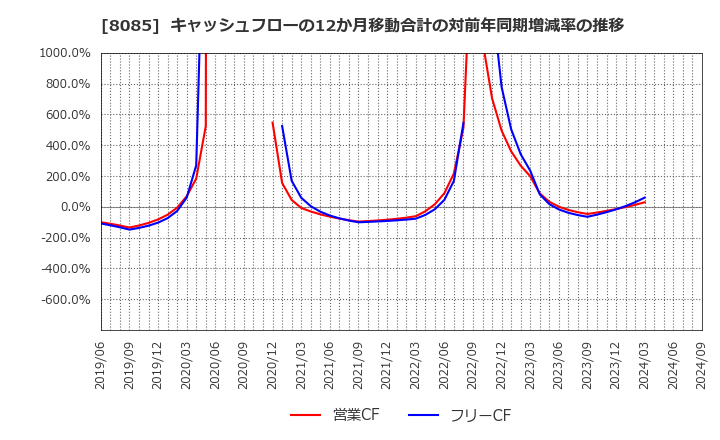 8085 ナラサキ産業(株): キャッシュフローの12か月移動合計の対前年同期増減率の推移